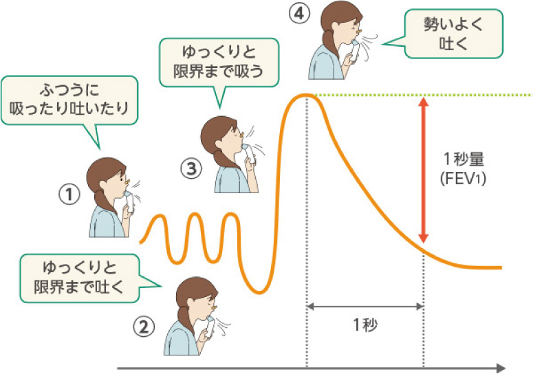 1秒量のはかり方